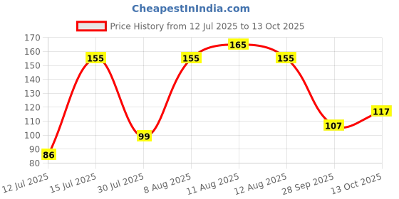 amazon.in Mccain Super Wedges, 400 g Regular Pack mccain Price History Graph from 12 Jul 2025 to 13 Oct 2025