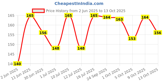 amazon.in Mccain Variety Smiles, Chilly, Garlic, Bytes and Masala Fries Trial Pack, 550 g Price History Graph from 2 Jun 2025 to 13 Oct 2025