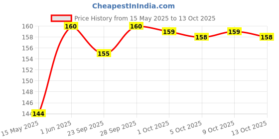 amazon.in Mccain Veggie Nuggets, 325 g mccain Price History Graph from 15 May 2025 to 13 Oct 2025