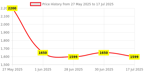 amazon.in MCCM Deoxycholic 1x10 ml 10% Lipolytic solution PPC Price History Graph from 27 May 2025 to 30 Jun 2025