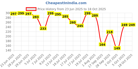 amazon.in McCook Stainless Steel 3 Pieces Chef Knife Set.Meat Knife with Sharp Blade with Ergonomic Handle for Home Kitchen and Restaurant Price History Graph from 23 Jun 2025 to 17 Oct 2025