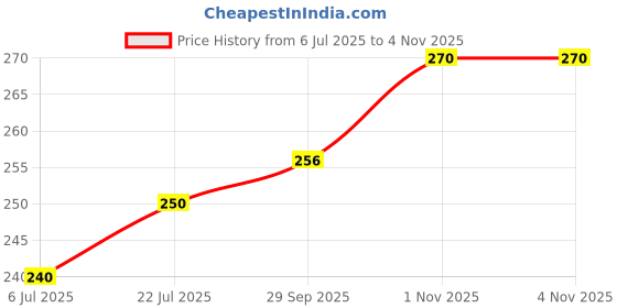 amazon.in McCoy GP Silicone Sealant 260Ml (Colour: White) (B.K. Technologies) Price History Graph from 6 Jul 2025 to 4 Nov 2025