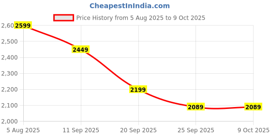 amazon.in McCoy Intenso Induction Cooktop, 1800W, Black, Touch Control, Digital Display Price History Graph from 5 Aug 2025 to 8 Oct 2025