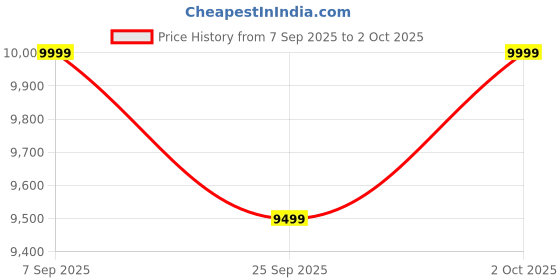 amazon.in McCoy Marine 70 L 70 Ltrs Honey Comb Air Cooler Without Remote Control (White/Navy Blue) Price History Graph from 7 Sep 2025 to 2 Oct 2025