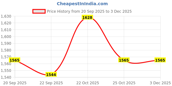 amazon.in McCoy Mixer Grinder | Grind X1 500W with 3 SS jars | Longer life Universal Hybrid Motor | ABS Body | Uniform Grinding | Black & Grey Price History Graph from 20 Sep 2025 to 2 Dec 2025