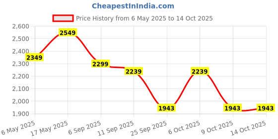 amazon.in McCoy Tuff 888 750 Watt Mixer Grinder with 3 Jars | Clip Lid Lock | Hands Free | Superfast Smooth Grinding | Less Noise Price History Graph from 6 May 2025 to 14 Oct 2025