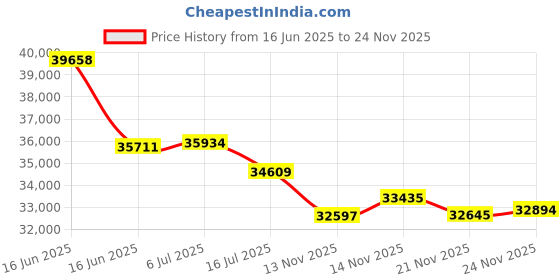 amazon.in McCulloch MC-1275 Heavy-Duty Steam Cleaner by McCulloch Price History Graph from 16 Jun 2025 to 24 Nov 2025