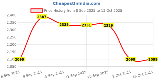 amazon.in Mcdavid 3110 Athletic Supporter - Large (Black, Pack Of 2) mcdavid Price History Graph from 8 Sep 2025 to 13 Oct 2025
