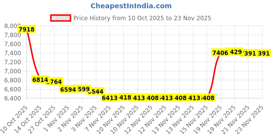 amazon.in McDavid Cross Compression Short with Hip Spica For Men - Black (Large) mcdavid Price History Graph from 10 Oct 2025 to 23 Nov 2025