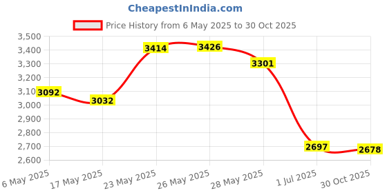 amazon.in Mcdavid Wrist SLV Adj Elastic L1 Price History Graph from 6 May 2025 to 30 Oct 2025