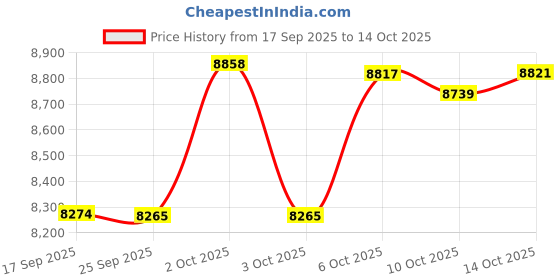 amazon.in McDermott 1x1 Hard Round Vinyl Pool/Billiard Cue Case - Black w/Clover Price History Graph from 17 Sep 2025 to 14 Oct 2025