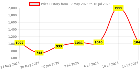 amazon.in MCDODO MC-6041 Panda Series 22.5W PD Digital Display Power Bank Price History Graph from 17 May 2025 to 16 Jul 2025