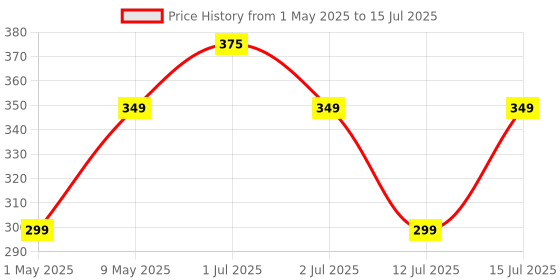 amazon.in McFarlane Flexible Faucet Extender for Kitchen Sink - Convenient Tap Extension for Easy Access - Upgrade Your Kitchen With Fruit Juicer-Stephen Price History Graph from 1 May 2025 to 15 Jul 2025