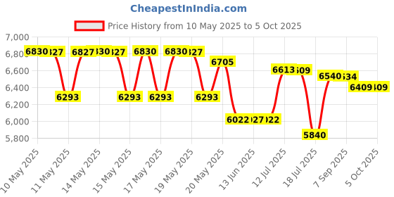 amazon.in McFarlane Mosquito Insect Bug Zapper Trap Killer LEMP LED Lamp, Electronic Mosquito Killer Machine Trap Lamp-Mosquito Killer Lamp for Home,Electric Mosquito Killer Repellent Machine Round Price History Graph from 10 May 2025 to 5 Oct 2025