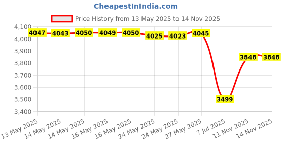 amazon.in McFarlane Portable Ultrasonic Pest Repeller, Silent Electronic 2 in 1 USB Rechargeable Magnetic Bag Sealer Heat Seal with Cutter, Plastic Bags Packing Machine Home Appliances Price History Graph from 13 May 2025 to 13 Nov 2025