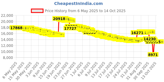 amazon.in McFarlane Toys Clive Barker's Tortured Souls 2: Szaltax Price History Graph from 6 May 2025 to 13 Oct 2025