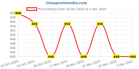 amazon.in (MCG) Malis Tel Oil 65ml Price History Graph from 10 Oct 2025 to 2 Dec 2025