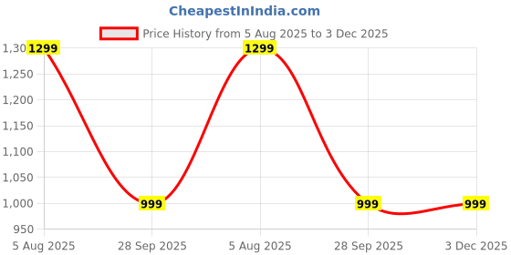 amazon.in mc henry McHenry Men's Premium Luxurious Waist Expandable Wrinkle Free Slim Fit Trousers mc henry Price History Graph from 5 Aug 2025 to 2 Dec 2025