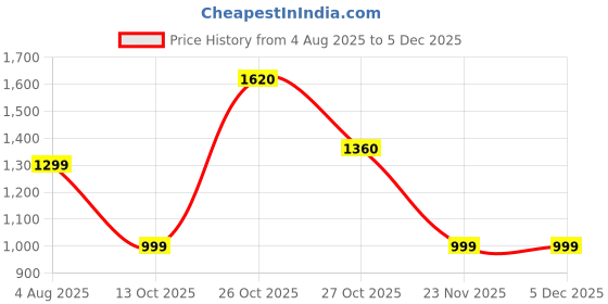 amazon.in mc henry McHenry Men's Premium Luxurious Waist Expandable Wrinkle Free Slim Fit Trousers mc henry Price History Graph from 4 Aug 2025 to 5 Dec 2025