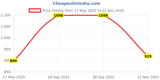 amazon.in mc henry McHenry Men's Regular Fit Formal Trousers mc henry Price History Graph from 17 May 2025 to 22 Nov 2025
