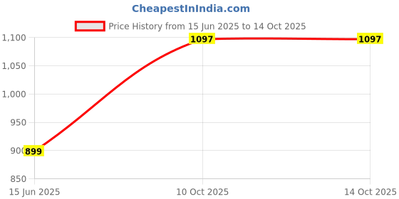 amazon.in mc henry McHenry Men's Regular Fit Formal Trousers mc henry Price History Graph from 15 Jun 2025 to 14 Oct 2025