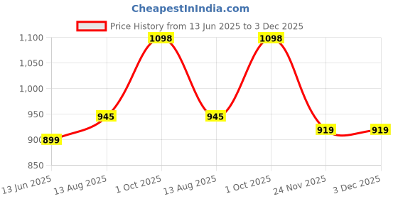 amazon.in mc henry McHenry Men's Regular Fit Formal Trousers mc henry Price History Graph from 13 Jun 2025 to 2 Dec 2025
