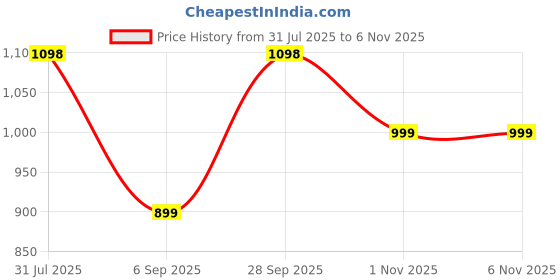 amazon.in mc henry McHenry Men's Regular Fit Formal Trousers mc henry Price History Graph from 31 Jul 2025 to 5 Nov 2025