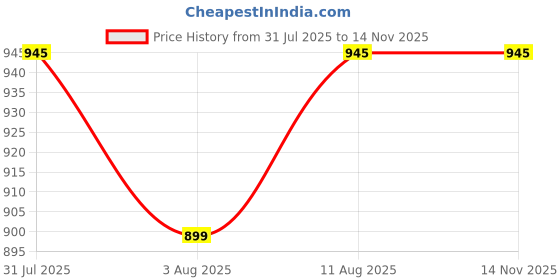 amazon.in mc henry McHenry Mens' Regular Fit Poly Blended Checkered Formal Trousers mc henry Price History Graph from 31 Jul 2025 to 14 Nov 2025