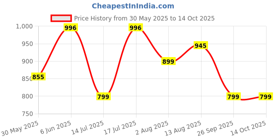 amazon.in mc henry McHenry Mens' Regular Fit Poly Blended Checkered Formal Trousers mc henry Price History Graph from 30 May 2025 to 14 Oct 2025