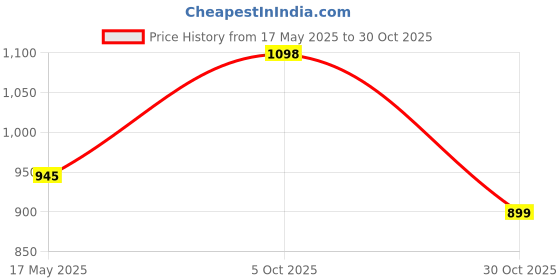 amazon.in mc henry McHenry Men's Regular Fit Trouser mc henry Price History Graph from 17 May 2025 to 30 Oct 2025