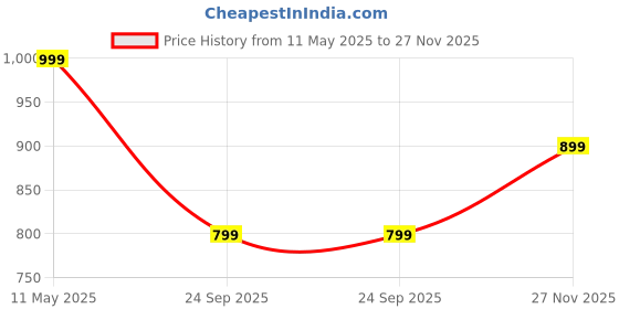 amazon.in mc henry McHenry Men's Regular Fit Wrinkle Free Stretchable Formal Trousers for Men mc henry Price History Graph from 11 May 2025 to 27 Nov 2025