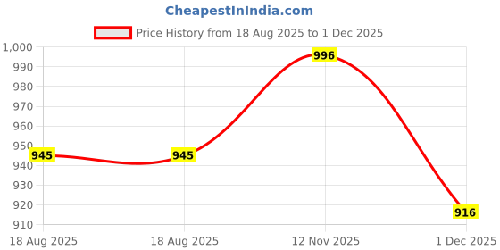 amazon.in mc henry McHenry Men's Regular Fit Wrinkle Free Stretchable Formal Trousers for Men mc henry Price History Graph from 18 Aug 2025 to 1 Dec 2025