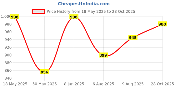 amazon.in mc henry McHenry Men's Solid Formal Regular Fit Wrinkle Free PolyViscose Trousers mc henry Price History Graph from 18 May 2025 to 28 Oct 2025