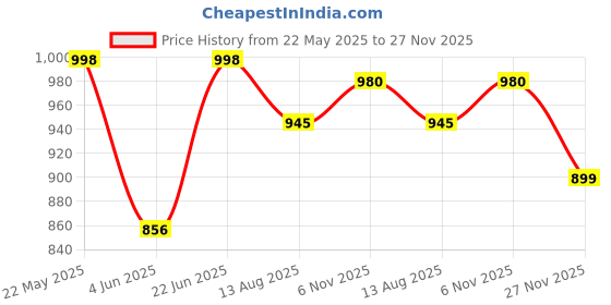 amazon.in mc henry McHenry Men's Solid Formal Regular Fit Wrinkle Free PolyViscose Trousers mc henry Price History Graph from 22 May 2025 to 27 Nov 2025