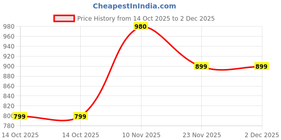 amazon.in mc henry McHenry Men's Solid Formal Regular Fit Wrinkle Free PolyViscose Trousers mc henry Price History Graph from 14 Oct 2025 to 2 Dec 2025