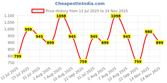 amazon.in mc henry McHenry Men's Solid Formal Regular Fit Wrinkle Free PolyViscose Trousers mc henry Price History Graph from 12 Jul 2025 to 24 Nov 2025