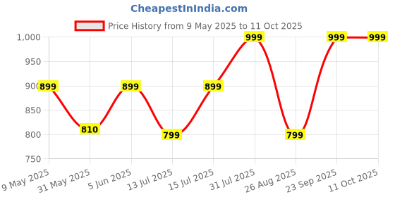 amazon.in mc henry McHenry Men's Stretchable Wrinkle Free Self Design Formal Trousers mc henry Price History Graph from 9 May 2025 to 11 Oct 2025