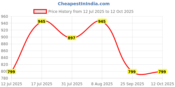 amazon.in mc henry McHenry Men's Wrinkle Free Polyester Blended Stretchable Self Design Formal Regular Fit Trousers mc henry Price History Graph from 12 Jul 2025 to 11 Oct 2025