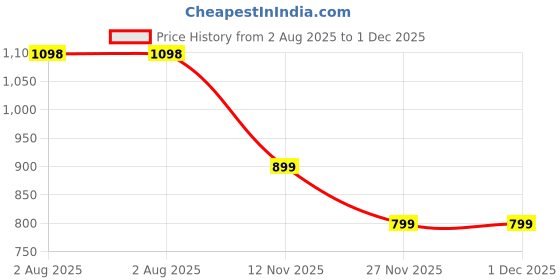 amazon.in mc henry McHenry Men's Wrinkle Free Polyester Blended Stretchable Self Design Formal Regular Fit Trousers mc henry Price History Graph from 2 Aug 2025 to 1 Dec 2025