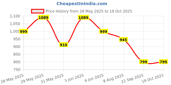 amazon.in mc henry McHenry Men's Wrinkle Free Slim Fit Formal Trousers mc henry Price History Graph from 28 May 2025 to 18 Oct 2025