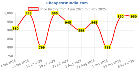 amazon.in mc henry McHenry Men's Wrinkle Free Slim Fit Formal Trousers mc henry Price History Graph from 4 Jun 2025 to 2 Nov 2025