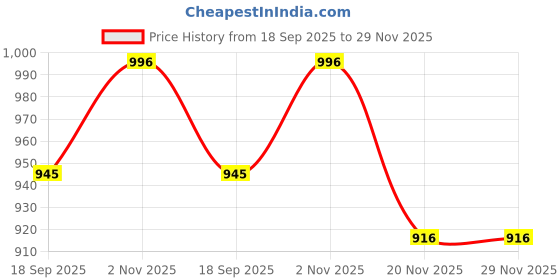 amazon.in mc henry McHenry Men's Wrinkle Free Slim Fit Formal Trousers mc henry Price History Graph from 18 Sep 2025 to 28 Nov 2025