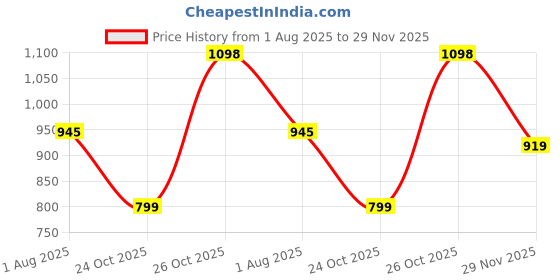amazon.in mc henry McHenry Men's Wrinkle Free Slim Fit Formal Trousers mc henry Price History Graph from 1 Aug 2025 to 29 Nov 2025