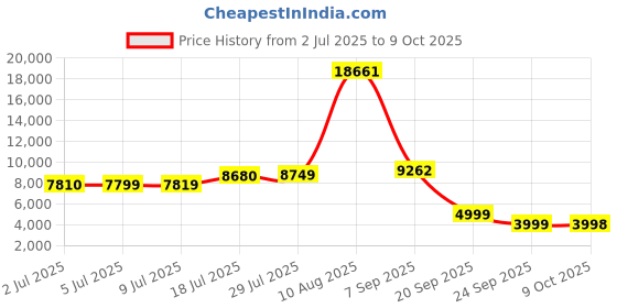 amazon.in MCHERRY Desk Lamp LED Dimmable, 24 W 80 cm Double Head, Black Aluminium & ABS, Office, Computer, Reading, Work, Craft mcherry Price History Graph from 2 Jul 2025 to 9 Oct 2025