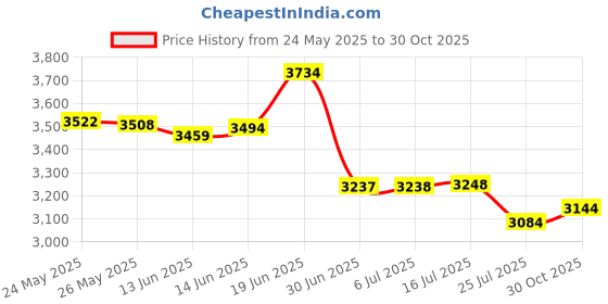 amazon.in Mchoi Hard Case for INIU 25000mAh 65W USB C Portable Charger, Waterproof & Shockproof Price History Graph from 24 May 2025 to 30 Oct 2025