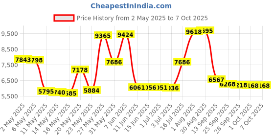 amazon.in Mchoi Hard EVA Travel Case for Canon imageFORMULA R10 4861C001 Portable Document Scanner mchoi Price History Graph from 2 May 2025 to 7 Oct 2025