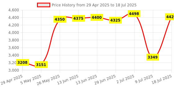 amazon.in Mchoi Hard Portable Case Compatible for Reshow Cassette Player,CASE ONLY Price History Graph from 29 Apr 2025 to 18 Jul 2025