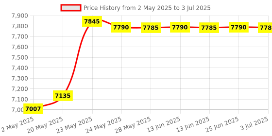 amazon.in Mchoi Hard Portable Case Compatible with Epson Perfection V39/V39 II/V19/V19 II Slim Scanner(Case Only) mchoi Price History Graph from 2 May 2025 to 3 Jul 2025
