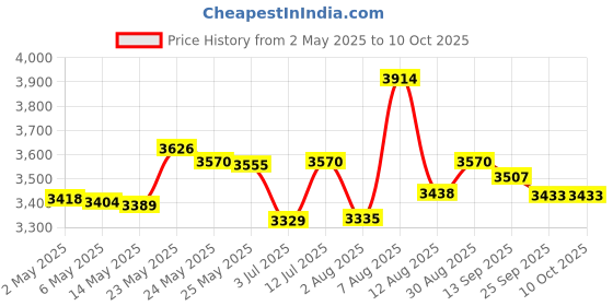 amazon.in Mchoi Hard Portable Case Compatible with Epson Workforce ES-50/ES-55R/ES-60W/ES-65WR/DS-30/DS-70/DS-80W Wireless Portable Sheet-fed Document Scanner mchoi Price History Graph from 2 May 2025 to 9 Oct 2025