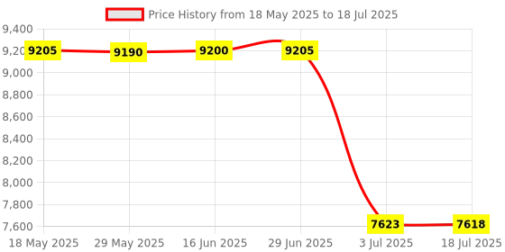 amazon.in Mchoi Hard Portable Case Compatible with Xbox Series S Game Console Wireless Controller & Gaming Accessories mchoi Price History Graph from 18 May 2025 to 18 Jul 2025